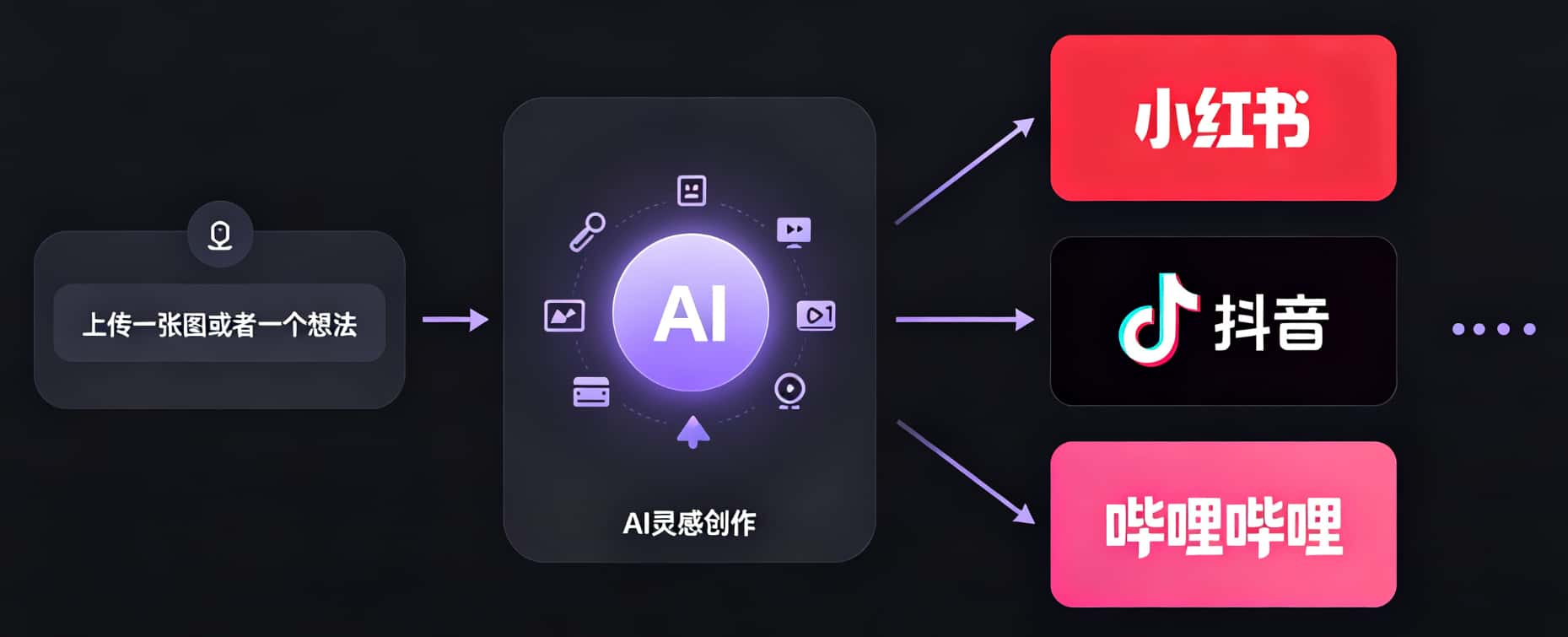 从上传图片或想法开始,经过 AI 灵感创作后分发到小红书、抖音、哔哩哔哩等平台