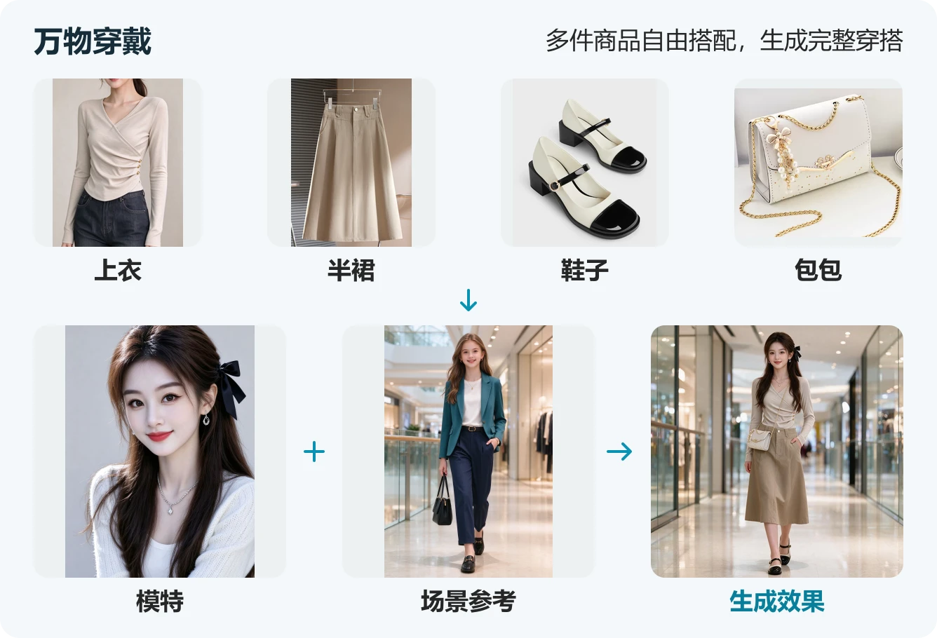 万物穿戴:上衣、半裙、鞋子与包袋,结合模特和场景参考,生成完整穿戴效果